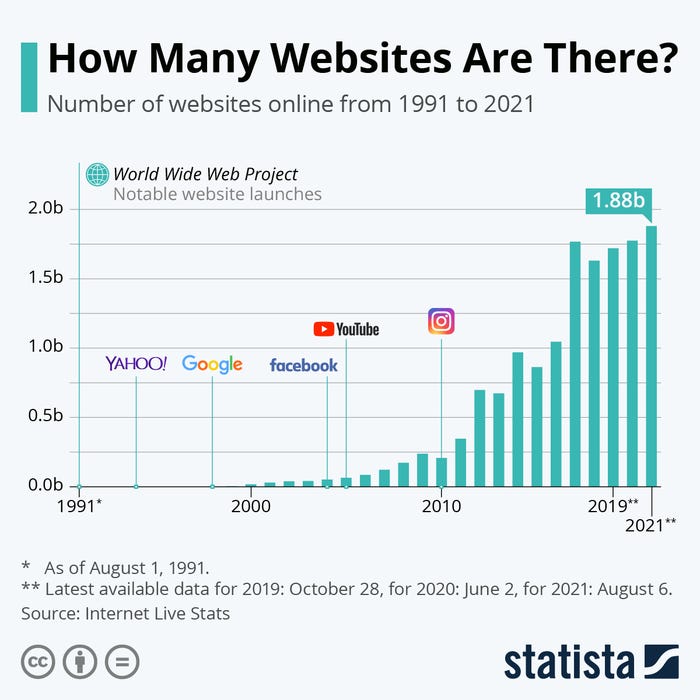 A chart showing social media platforms.
