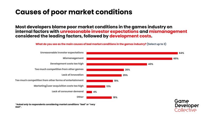 A slide listing what developers think is causing poor market conditions. 