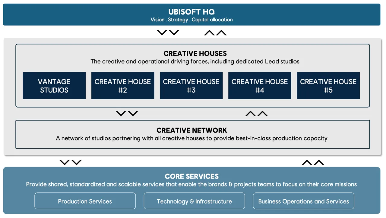 A graphic showcasing how Ubisoft's new Creative Houses will be structured