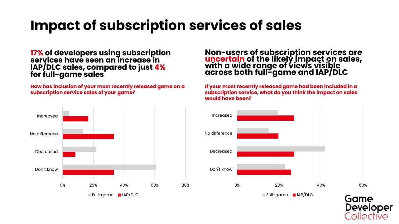 Graphs showing the impact of subscription services on game sales. Graphs showing the impact of subscription services on game sales.
